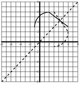 -3) 7. First graph the function & the inverse.