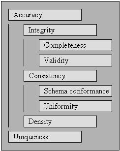 Data Quality Hierarchy