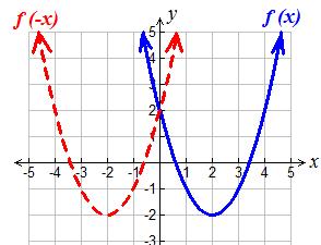 d h(x) and graph them below. a. Write a function g whose graph is b.