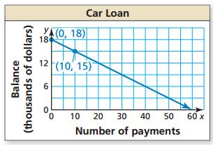 Example 2: The graph shows the remaining balance y on a car loan after making x monthly payments.