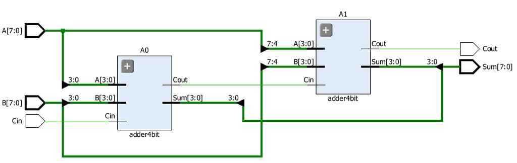 Designing an 8-bit ripple-carry adder Now we will design an 8-bit adder using two 4-bit adders.