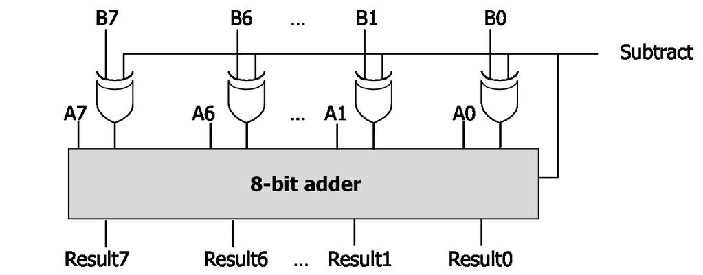 Designing an 8-bit Adder-Subtractor Now you will design a circuit that can perform 8-bit additions as well as subtractions.