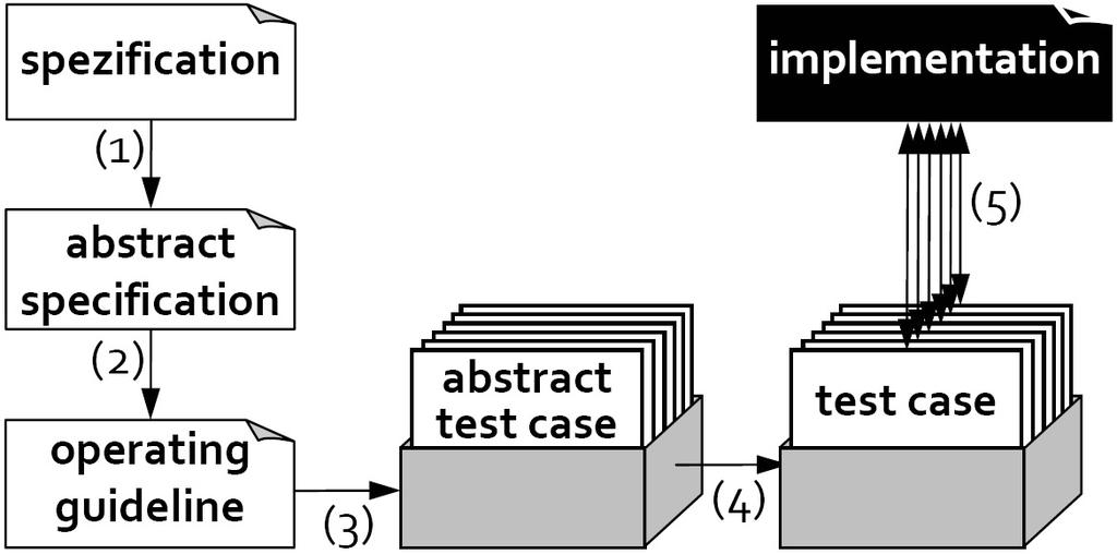 Fig. 2: A graphical overview of the general procedure for generating test cases. Figure 2 gives again a graphical overview of the general procedure of generating test cases.