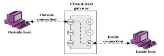 Types of Firewalls Circuit-level Gateway Application-level Gateway 13 Packet-filtering Router Security function consists of