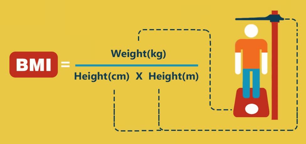 Find the bmi for yourself bmi = weight(kg)/height(m)/height(m) If I am 70kg and 1.74m, what is my bmi? <18.