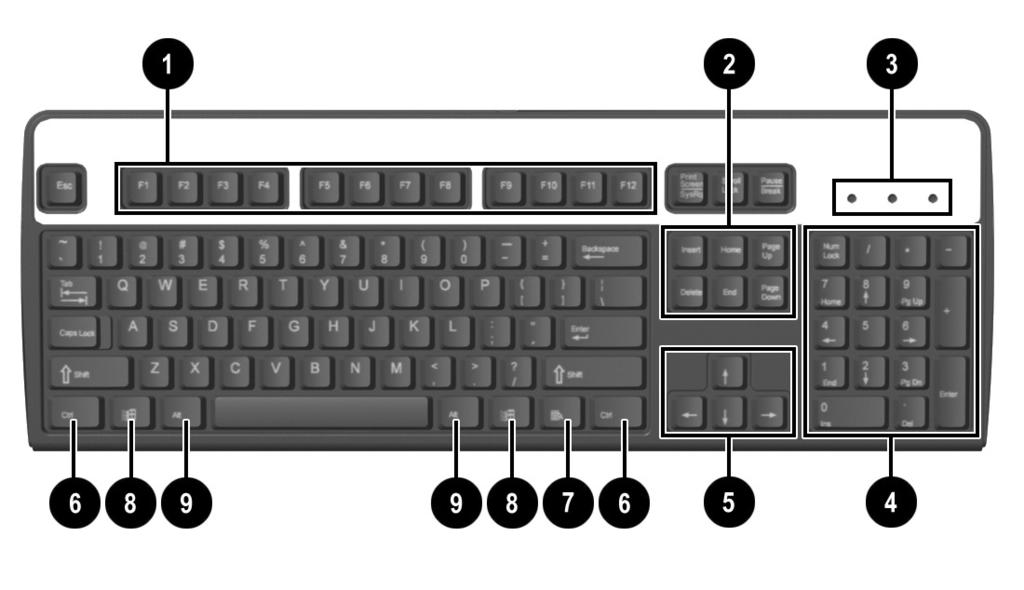 Product Features Standard Keyboard Components 1 Function Keys Perform special functions, depending on the software application being used.