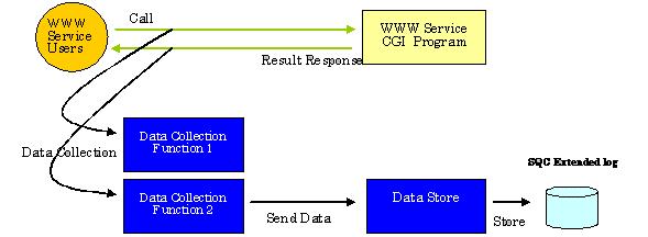 Data accumulation function CGI program (reslog.cgi) that runs on the Web server (installation machine).