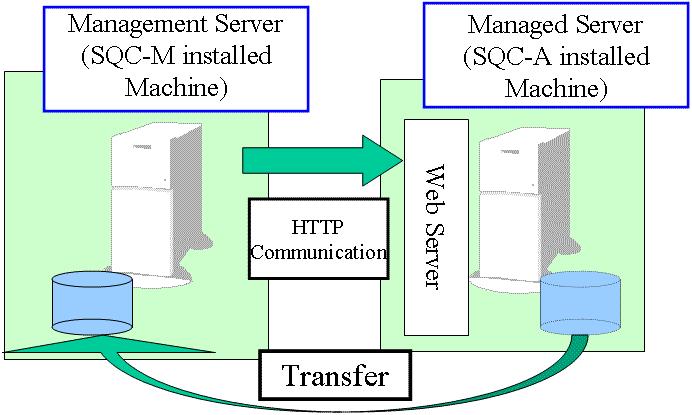 When the Management Server is operated, log information of Web server is transferred to the Management Server and data extracted from log information cumulated on the Usage Analysis DB of the