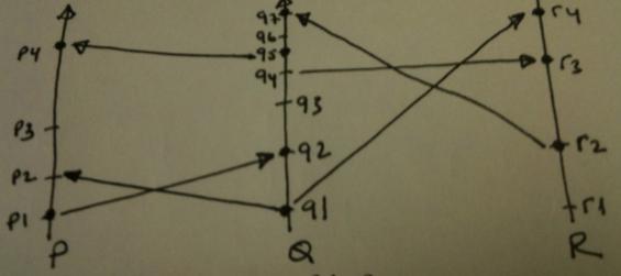 Question 9 a) r2 happens before p4 : b) p1 happens before r3 : c) p2 happens before