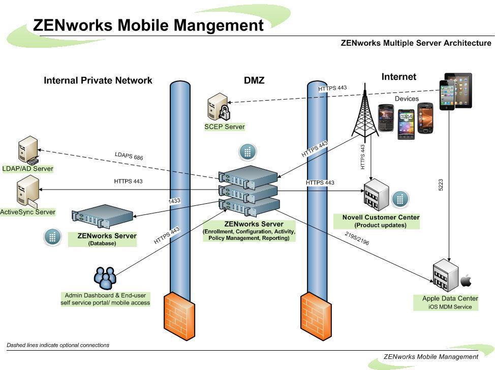Multiple Server Configuration Diagram ZENworks Mobile