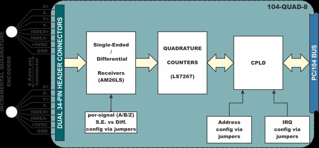 Figure 1-1: Block Diagram Ordering Guide 104-QUAD-8 104-QUAD-6 104-QUAD-4 Eight-channel quadrature decoder PC/104 board Six-channel quadrature decoder PC/104 board Four-channel quadrature decoder