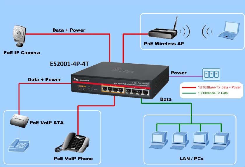2.7.2 Typical Uses: Providing up to 4 PoE, in-line power interfaces, the Switch can easily build a power central-controlled IP phone system, IP camera system, AP group for the enterprise.
