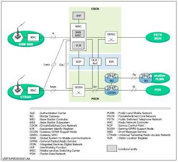 Figure 11 : 3GPP Release 99 architecture 3GPP Release 4 (R4) 3GPP Release 4 implements the NGN architecture in the core network, separating the control and user planes.