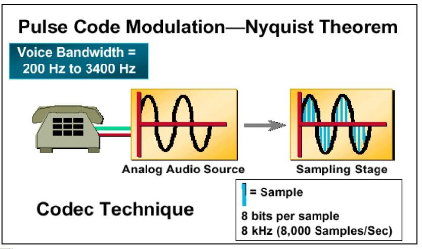 Translation of analog signal