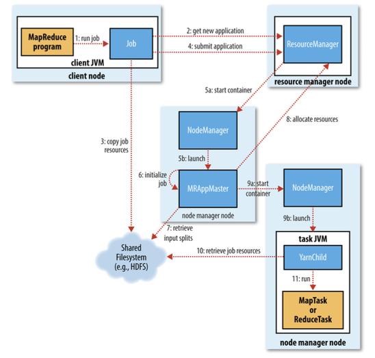 How Hadoop MapReduce Works Figure 7-1, Hadoop: The