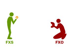 What are FXS and FXO? FXS (Foreign Exchange Station) FXS is an interface which drives a telephone. FXS interfaces get phones plugged into them, deliver battery, and provide ringing.