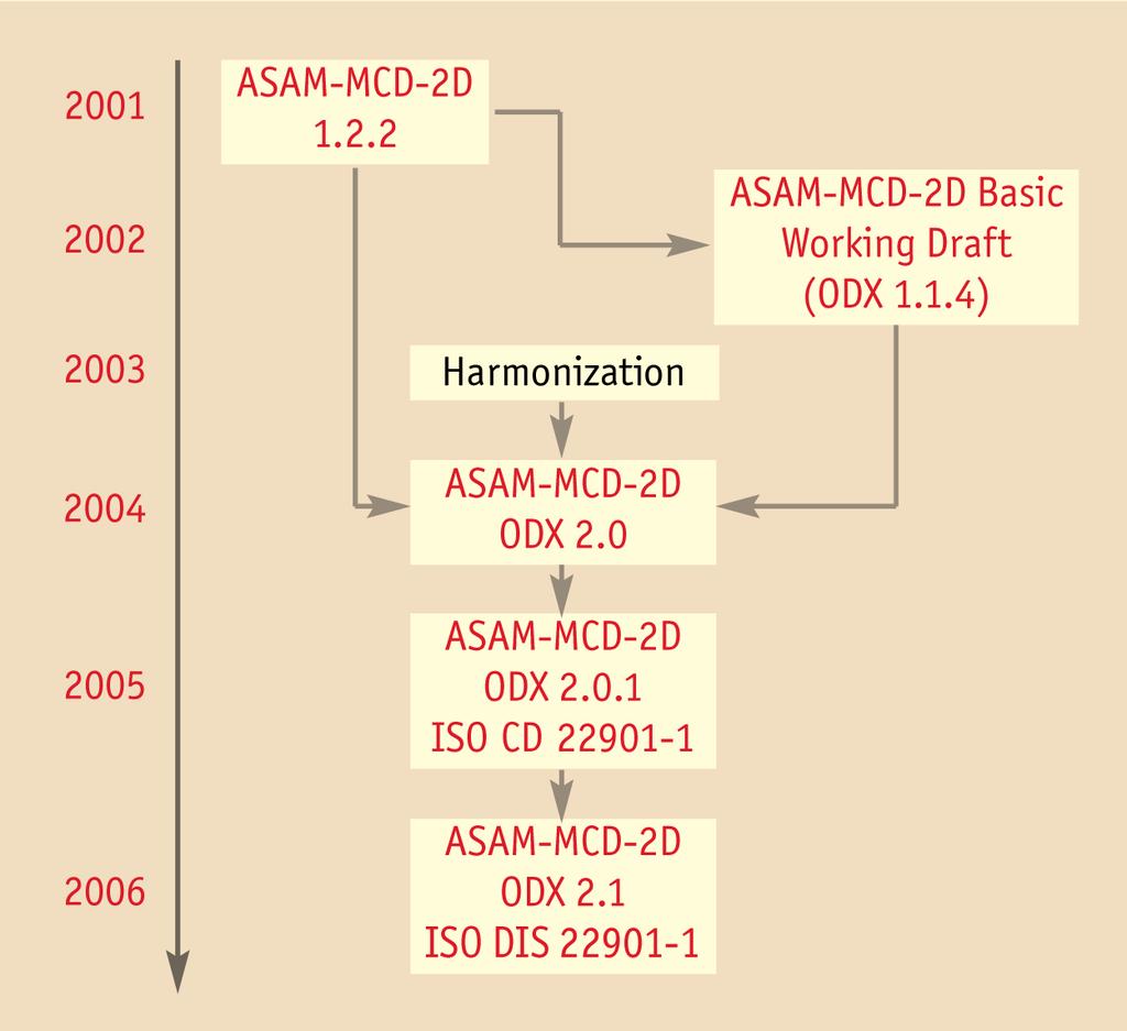 [Figure 1: Development of the ODX data format in ASAM and in ISO.] ODX, in its latest Release 2.1, consists of seven submodels.