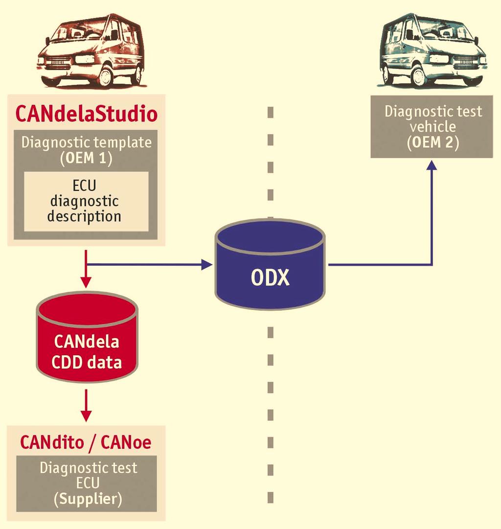 mentioned above, CANdelaStudio from Vector was used to create the ODX data (Figure 3).