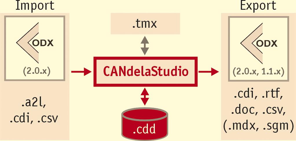The CANdela tool chain not only supports data creation, but covers the entire diagnostic development process from specification to code generation and software validation to ECU testing.
