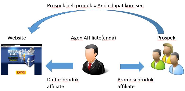 Affiliate adalah kita promosikan produk orang lain kepada prospek dan akan mendapat komisen jika produk tersebut dibeli oleh prospek.