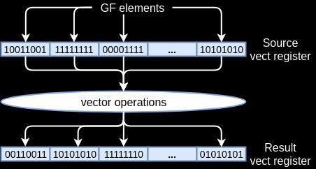 RAID Calculation Engine Standard approach to calculation vectorization Vector register packs