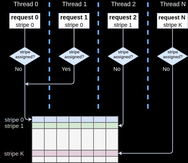 IO Handling Challenge To update RAID checksum in multithreaded workloads Why Threads working with the same stripe can