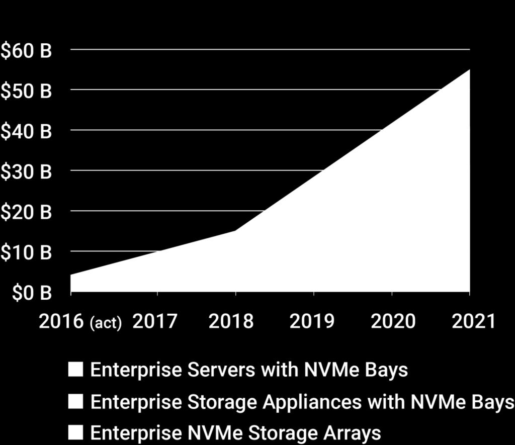 NVMe Market Overview The market of enterprise storages and servers with NVMe bays will grow up to $40B by 2020.