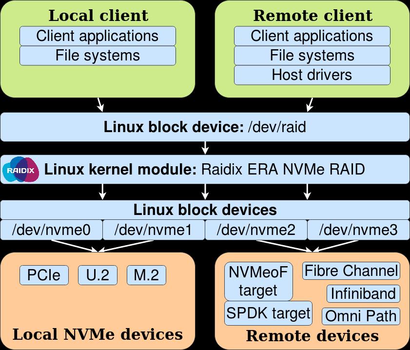 Product architecture Components Linux kernel driver RAID management utility Installation