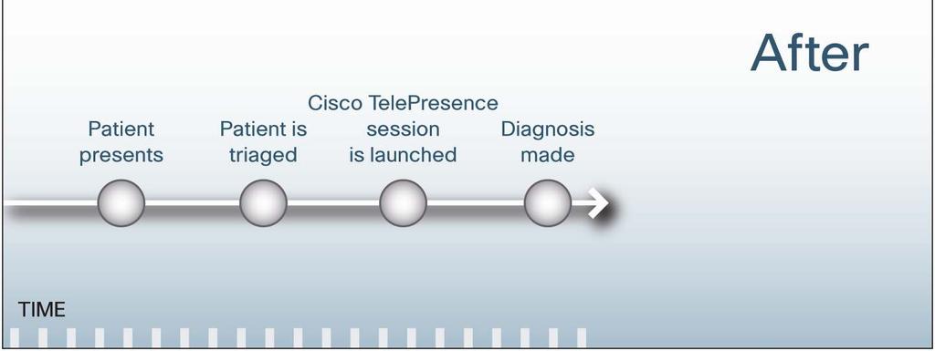 Our Cisco TelePresence solution enables us to react faster when patients have suffered a stroke, says Clarke. In medicine, saving time ultimately saves lives.