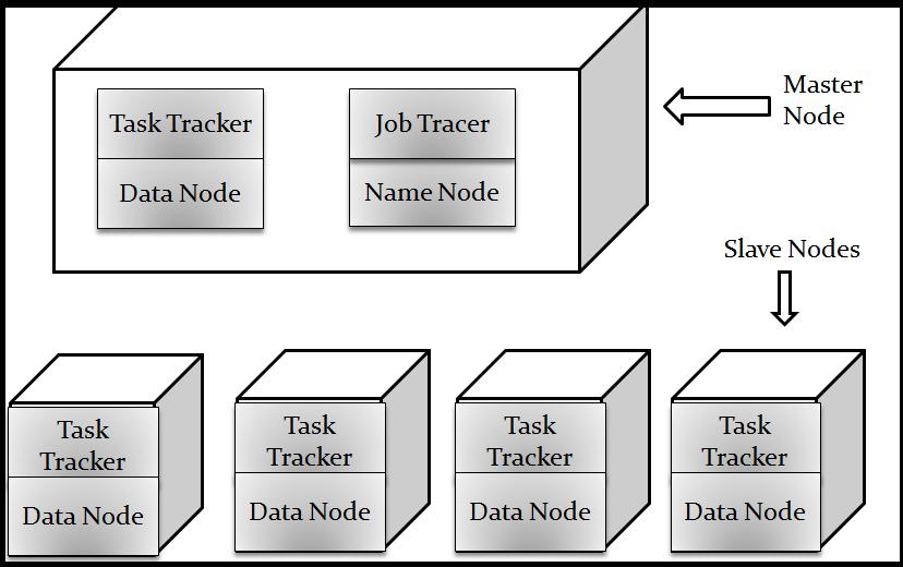 2.2 Hadoop Hadoop is a set of tools which is used for storing and processing the big data on web. It is a distributed model and Linux based set of tools. Hadoop has master slave relationship. 2.2.1 Structure of Hadoop Slaves contain two nodes: Task Tracker, Data Node.