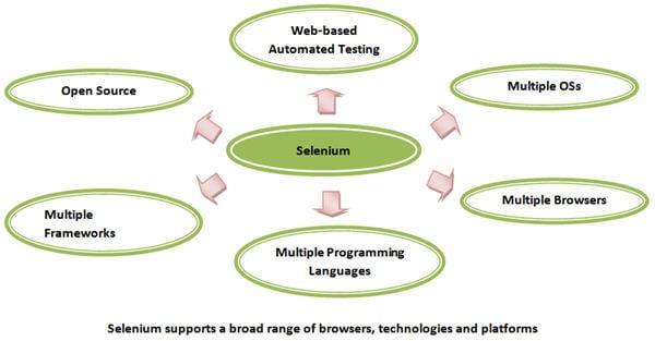 Selenium Components Selenium is not just a single tool or a utility, its rather a package of several testing tools, hence it is referred