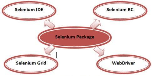 The suite package constitutes of the following set of tools: Selenium Integrated Development Environment (IDE) Selenium Remote Control