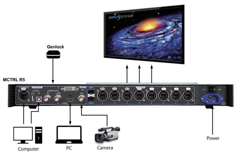 2 Overview 2 Overview Developed by NovaStar, the MCTRL R5 is the first independent controller that supports rotation function.