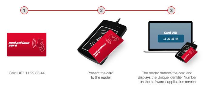 1.0. Introduction ACR1281U-C2 is a contactless card UID (Unique Identification Number) reader especially designed to get the UID of any ISO 14443 Parts 1-4 Type A and B compliant contactless card in