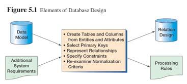 Chapter 5 Database Design Elements of Database Design Fundamentals, Design, and Implementation, 9/e Chapter 5/2 The Database Design Process Create tables and columns from entities and attributes