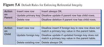 key in all related child rows to the new value Cascading deletions automatically delete all related child rows Chapter 5/9 Chapter 5/10 Enforcing Minimum Cardinality If the minimum cardinality on the