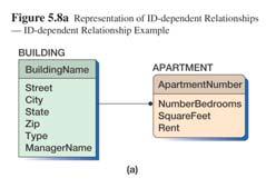 Example: ID-Dependent Relationship Example: ID-Dependent Relationship Chapter 5/13 Chapter 5/14 Example: Cascading Deletion Chapter 5/15 Representing Relationship Using Surrogate Keys If