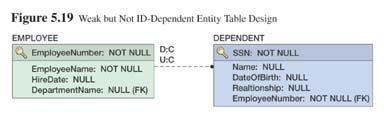 modeling 1:1 or 1:N relationships Referential integrity actions need to be specified to ensure that When the parent is