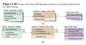 Example: Nested ID-Dependent Example: University