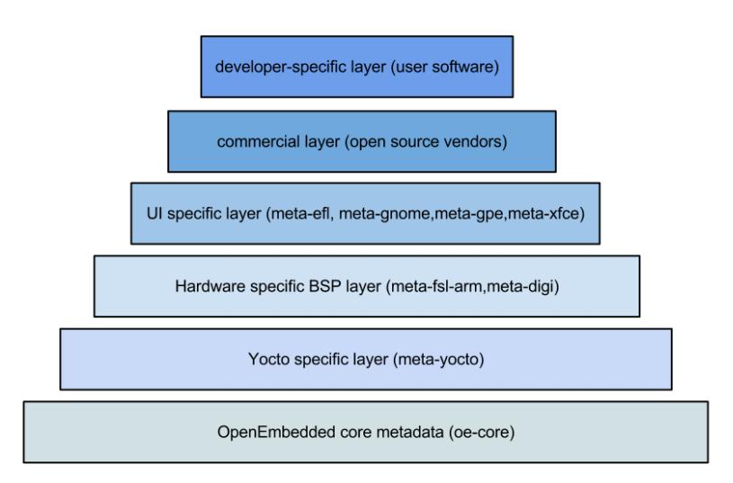 Yocto layers My