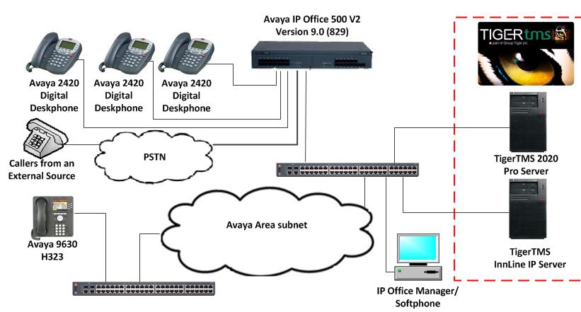 2.2. Test Results Tests were performed to insure full interoperability between TigerTMS InnLine IP and Avaya IP Office.