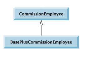 Creating a new class 15 Copy & paste Inheritance copy CommissionEmployee code, pasted it