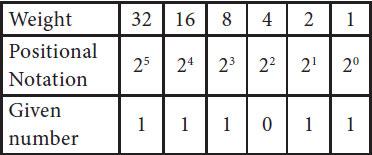 32+16+8+0+2+1 = (59) 10 Ans : (111011) 2 = (59) 10 69.How will you Binary number into Octal number?
