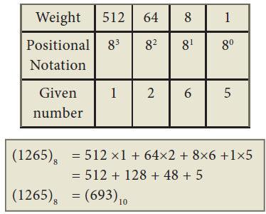 73. Convert Octal number (6213) 8 to Binary number? 74.