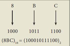 75.Convert Hexadecimal (8BC) 16 into Binary number 76.Write a note on Sign Magnitude representation. The value of the whole numbers can be determined by the sign used before it.