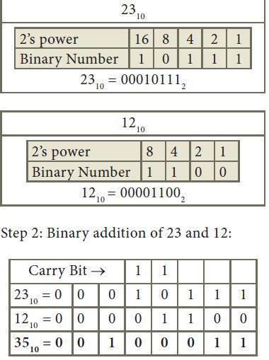 80. Perform Binary addition for the following: 2310 + 1210