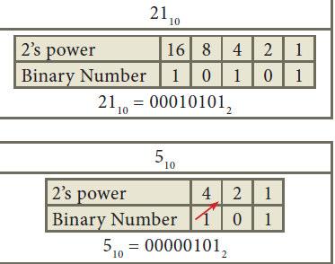 82. Perform binary addition for the following: (-21) 10 + (5) 10 Step 1: Change -21 and 5 into binary form 83.