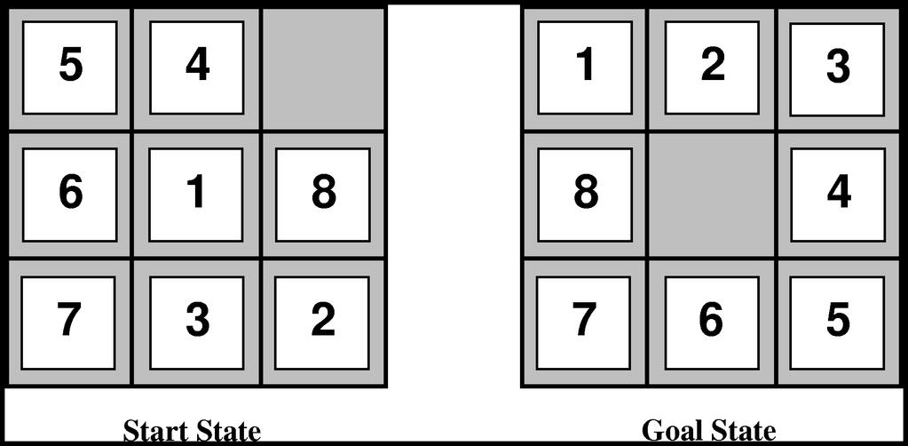 Example Heuristics h 1 = the number of tiles in the wrong position h 2 = the