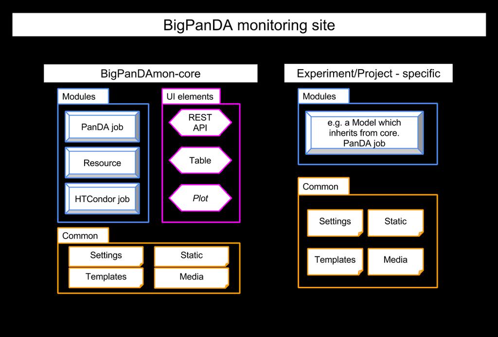BigPanDA Monitoring