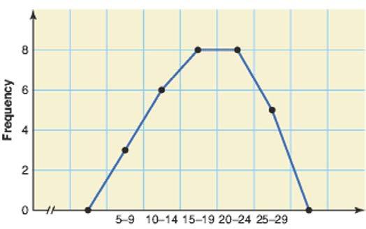A polygon is a graph formed by joining the midpoints of the tops of successive bars in a histogram with straight lines.